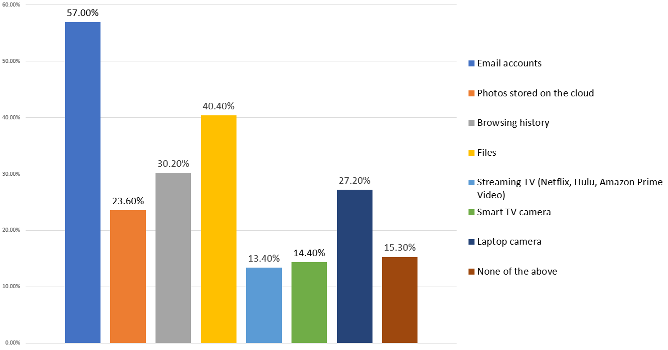 What Services and Data Are Respondents Most Concerned About?