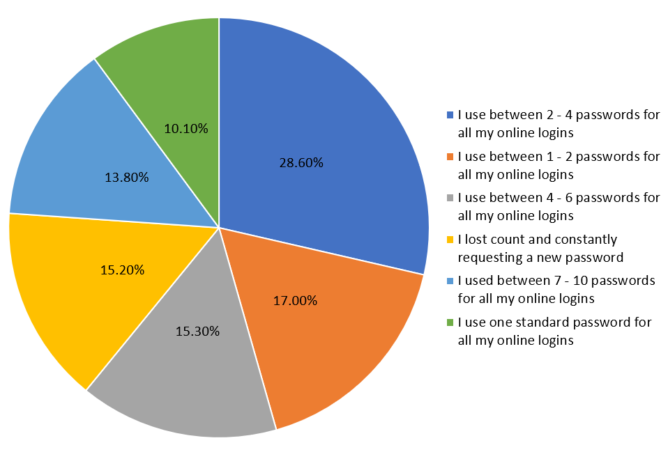 Do People Use the Same Password for All Online Logins?