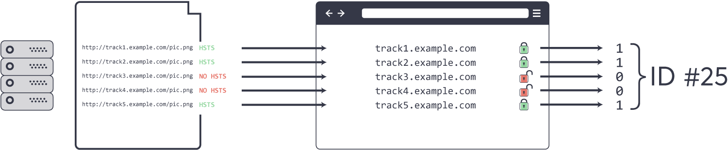 Browser fingerprinting based on HSTS behaviors