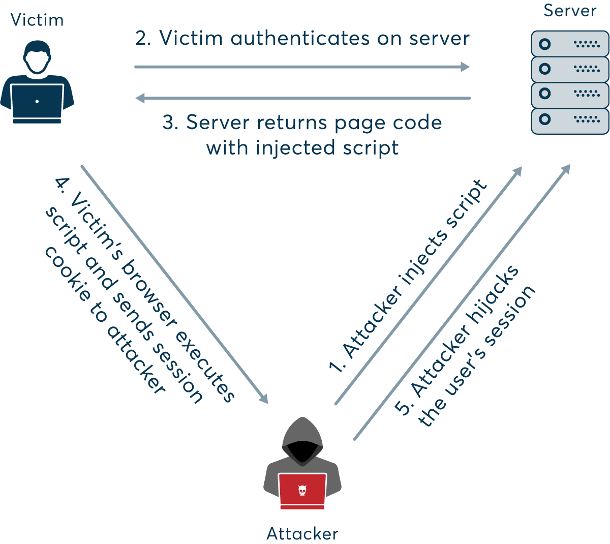 Illustration of session hijacking using XSS