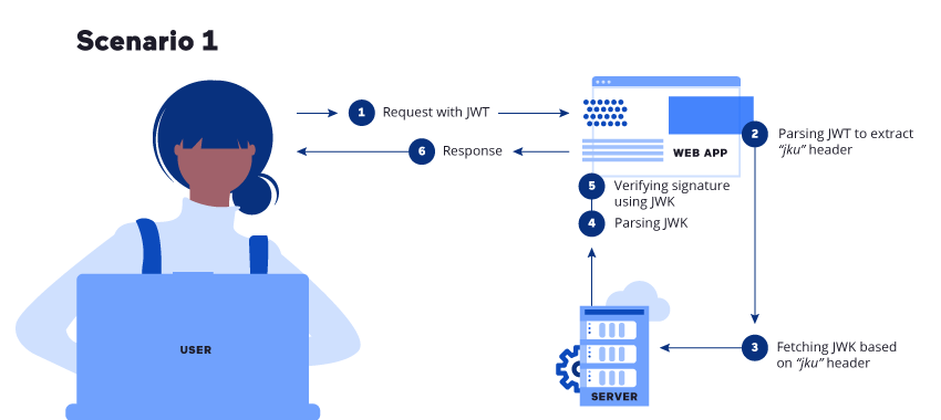 JSON Web Token verification using a legitimate JKU