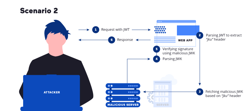 JSON Web Token verification using a malicious JKU