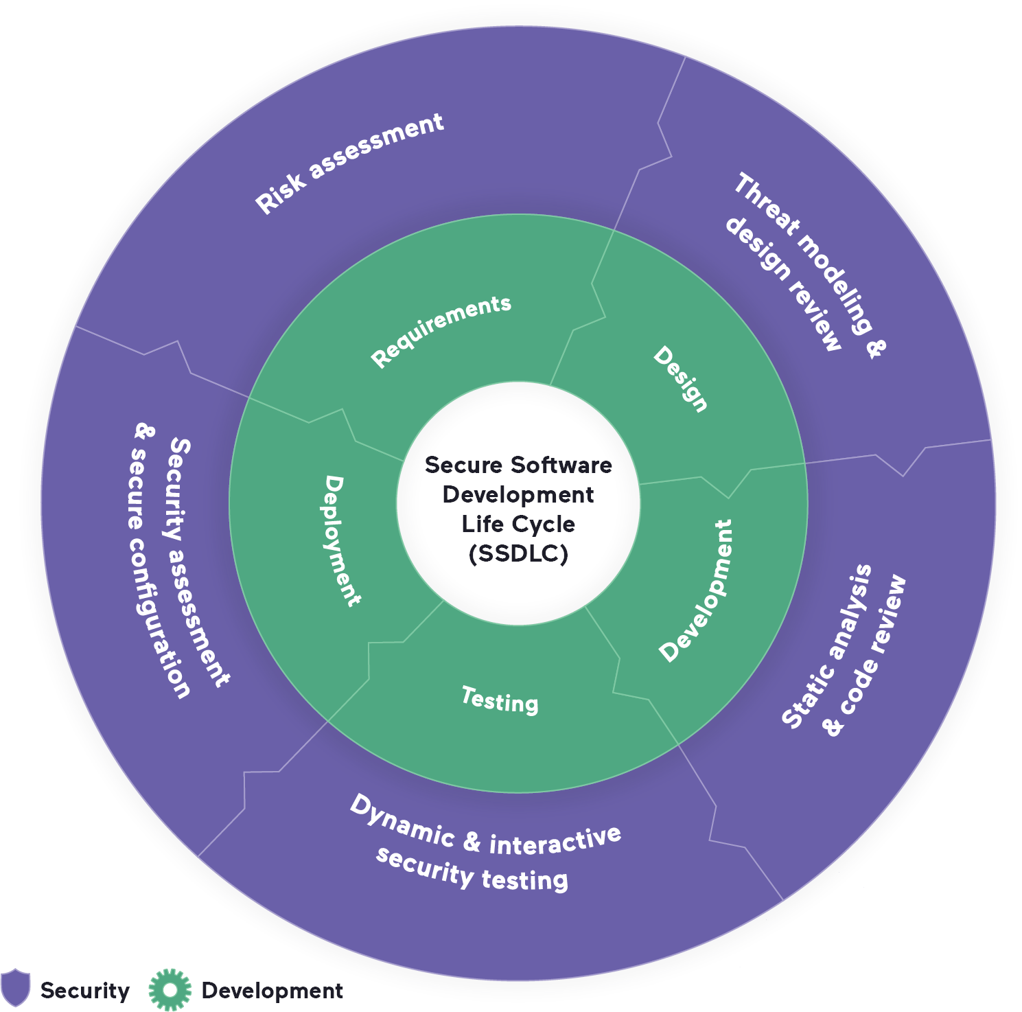 Stages of the secure software development life cycle (SDLC)