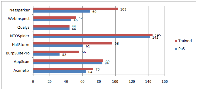 Netsparker Detects More Web Vulnerabilities Than Other Scanners in Larry Suto Report