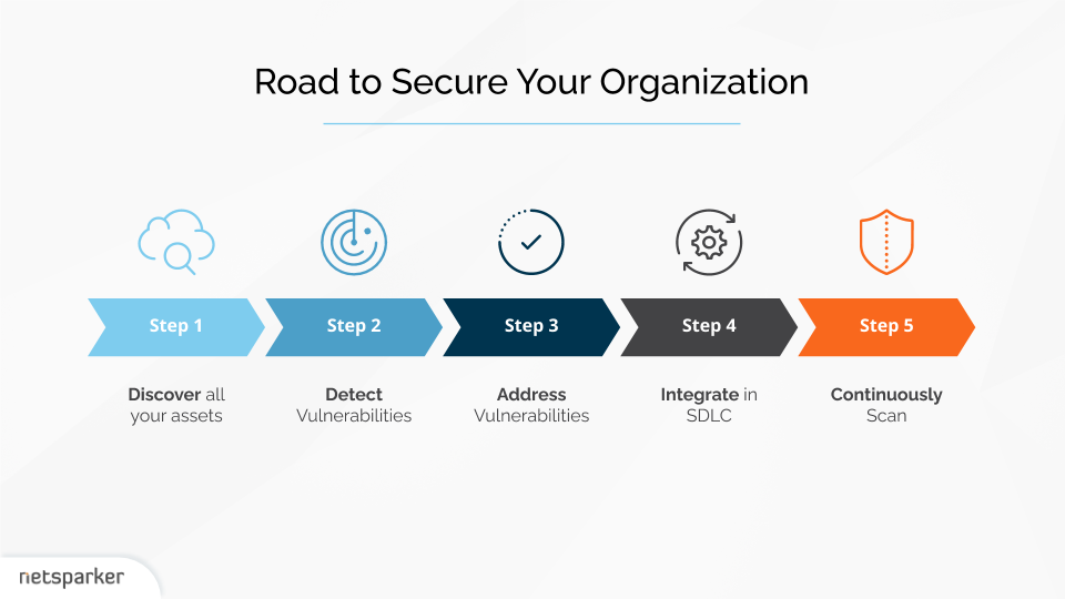 The road to a mature application security program