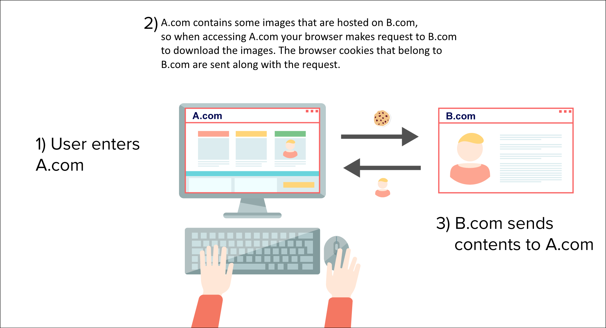 Using the Same-Site Cookie Attribute to Prevent CSRF Attacks