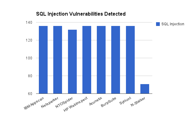 2013/2014 Web Vulnerability Scanners Comparison - Netsparker Confirmed as a Market Leader