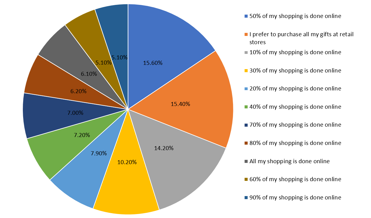 During the holidays, how often do you purchase gifts online?