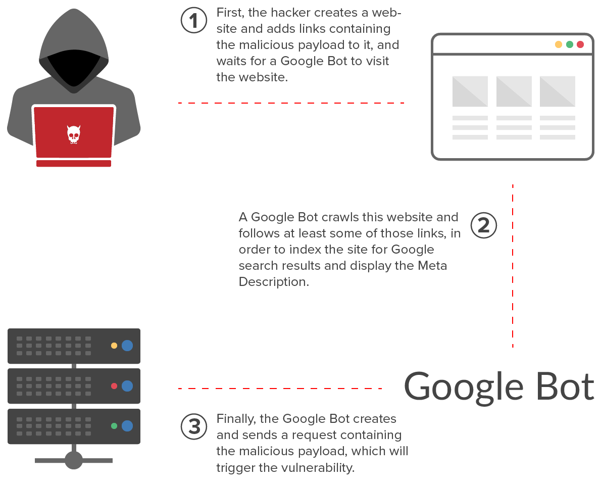 Using Google Bots as an attack vector diagram