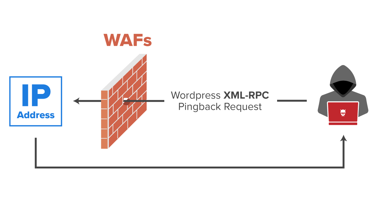 xml-rpc-protocol-ip-disclosure-attacks